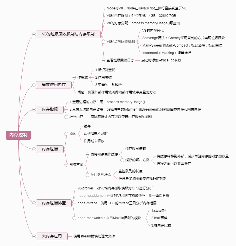 Node Memory Control