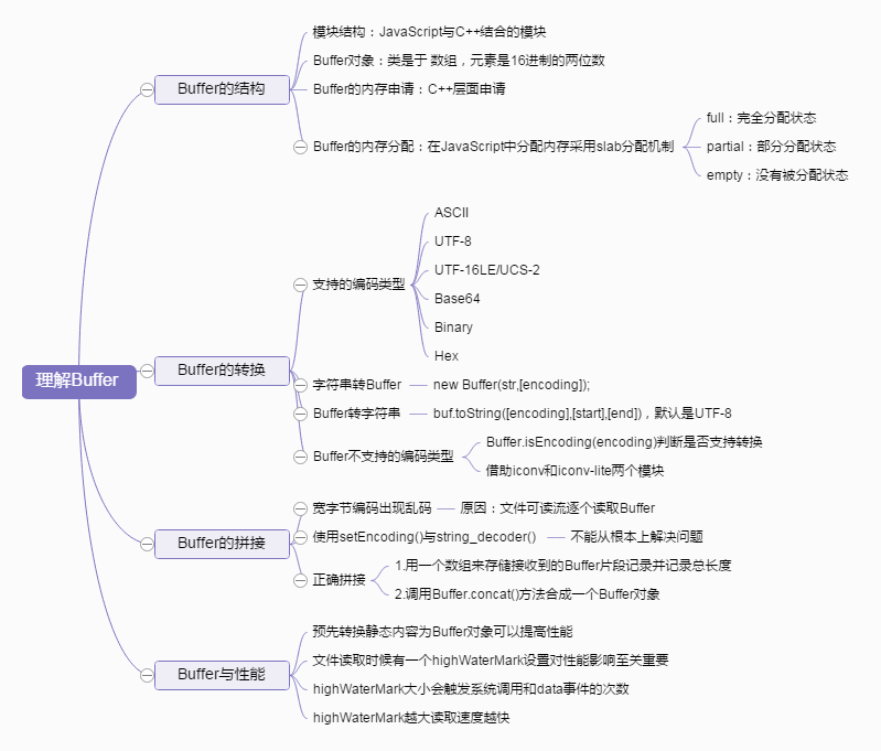 Understanding Buffer
