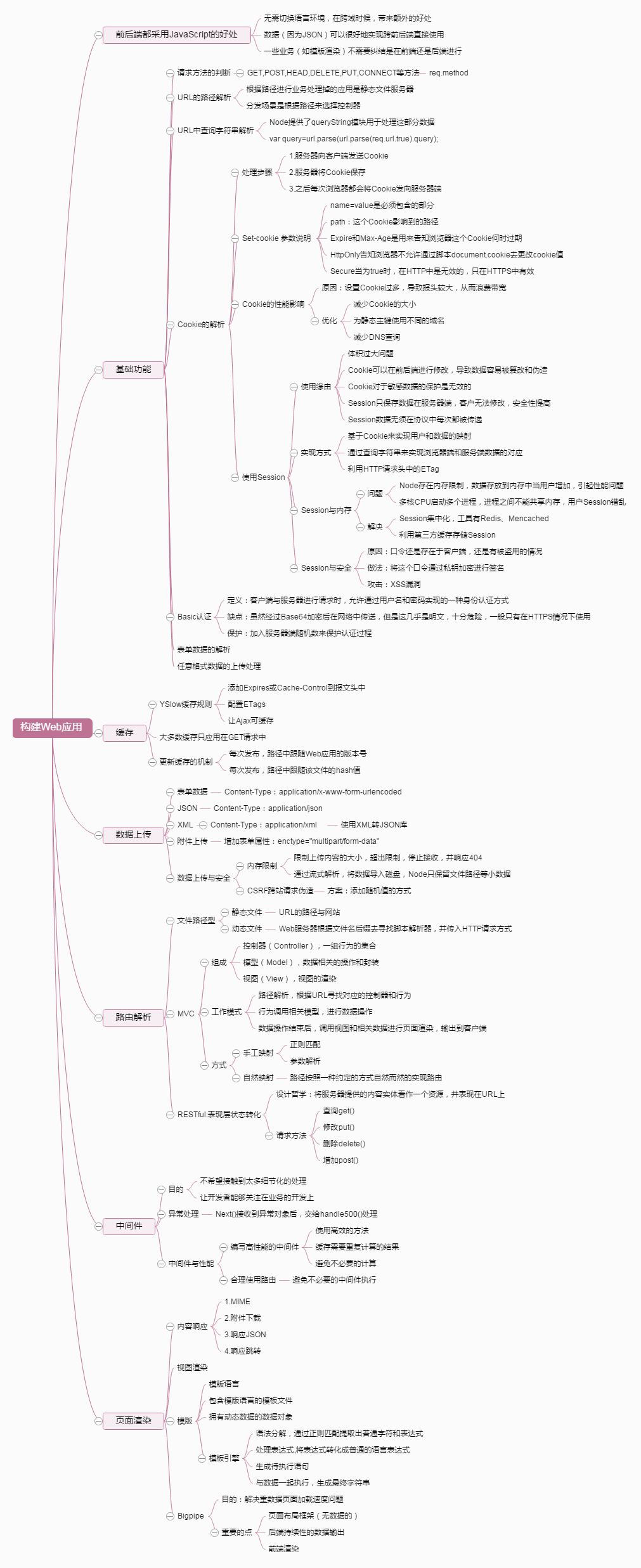 Building Web Applications